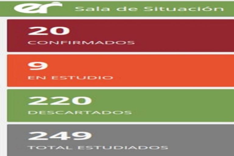 Ya son 20 los casos de coronavirus en Entre Ríos