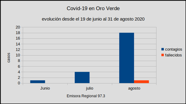 Inquietante incremento de contagios en Oro Verde