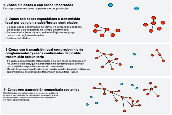 Reclasificaron a Oro Verde dentro de las zonas de coronavirus