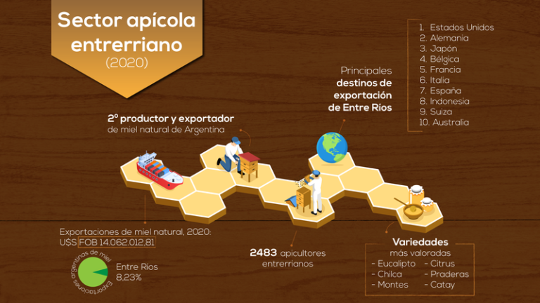 Empresas apícolas entrerrianas se proyectan internacionalmente