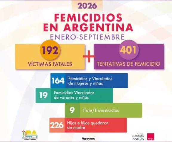 Entre Ríos suma siete femicidios y once tentativas